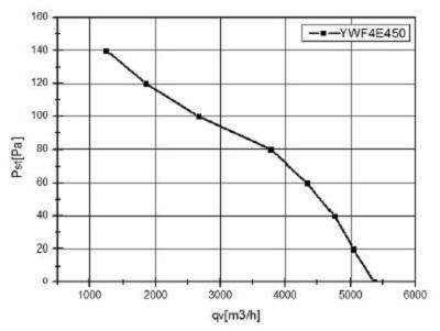 Ventilator industrial de evacuare 450 mm wyd. 5365m3