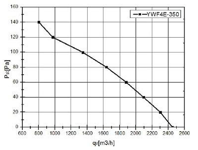 Ventilator industrial de evacuare 350 mm wyd. 2450m3