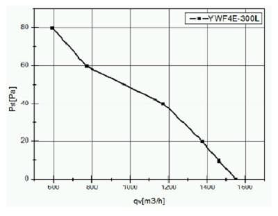 Ventilator industrial de conducte fi 300 in. 1845m3/h YWF-4E-300B-92/35-T