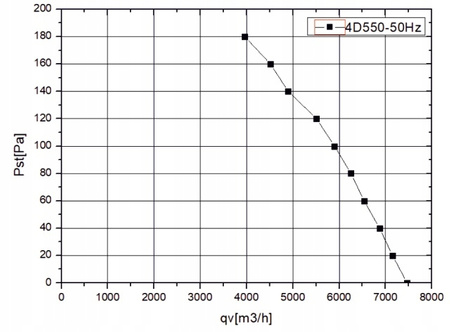 Ventilator industrial de conducte fi 550 in. 7500 m3/h YWF-4E-550B-137/50-T