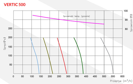 Recuperator de caldura 500 m3/h - Reventon VERTIC 500