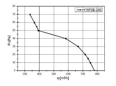 Ventilator de evacuare industrial 200mm wyd. 780m3