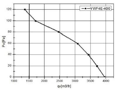 Ventilator industrial de evacuare 400 mm wyd. 3955m3