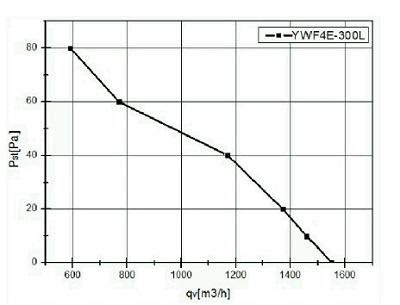 Ventilator de evacuare industrial 300mm wyd. 1845m3