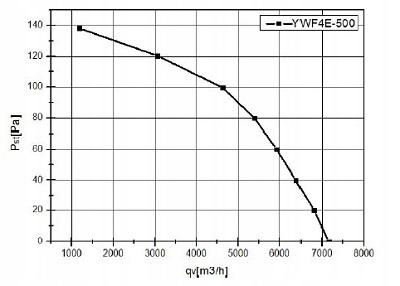Ventilator industrial pentru conducte fi 500 in. 6050 m3/h YWF-4E-500B-137/35-T