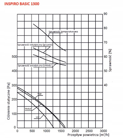 Recuperator de caldura 1300 m3/h - Reventon Inspiro BASIC + Panou de control
